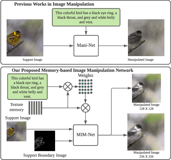 Figure 1 for Remember What You have drawn: Semantic Image Manipulation with Memory