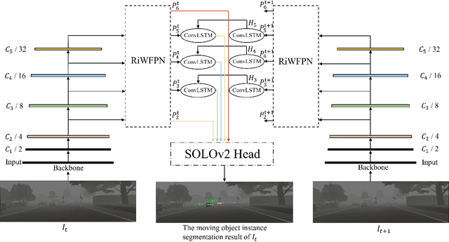 Figure 4 for RiWNet: A moving object instance segmentation Network being Robust in adverse Weather conditions
