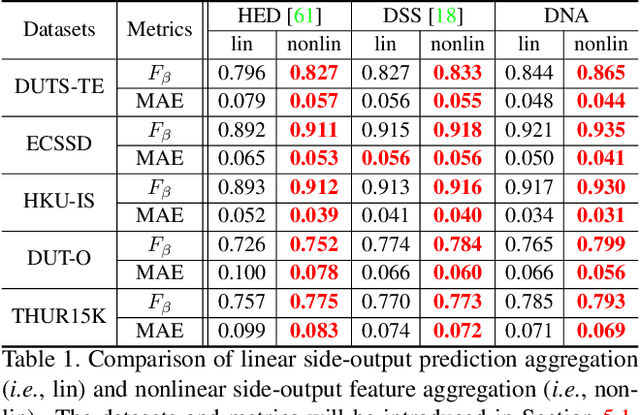 Figure 2 for DNA: Deeply-supervised Nonlinear Aggregation for Salient Object Detection