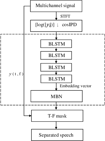 Figure 1 for Multi-channel Speech Separation Using Deep Embedding Model with Multilayer Bootstrap Networks