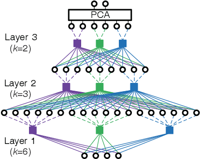 Figure 3 for Multi-channel Speech Separation Using Deep Embedding Model with Multilayer Bootstrap Networks