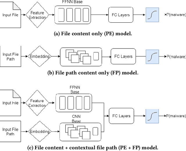 Figure 1 for Learning from Context: Exploiting and Interpreting File Path Information for Better Malware Detection