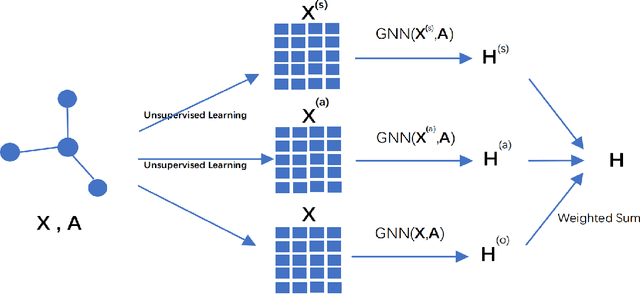 Figure 1 for Pre-train and Learn: Preserve Global Information for Graph Neural Networks