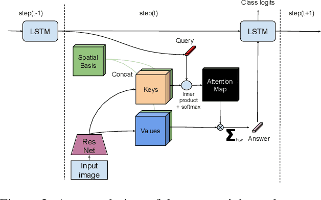 Figure 3 for Towards Robust Image Classification Using Sequential Attention Models