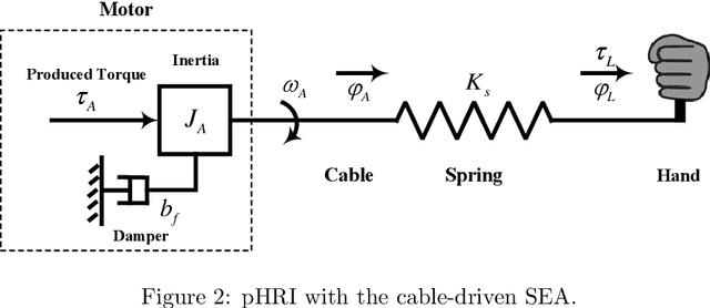 Figure 3 for Impedance control of a cable-driven SEA with mixed $H_2/H_\infty$ synthesis