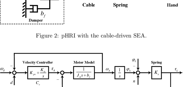Figure 4 for Impedance control of a cable-driven SEA with mixed $H_2/H_\infty$ synthesis
