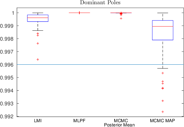 Figure 2 for Identification of stable models via nonparametric prediction error methods