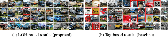 Figure 2 for LOH and behold: Web-scale visual search, recommendation and clustering using Locally Optimized Hashing