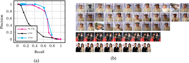 Figure 3 for LOH and behold: Web-scale visual search, recommendation and clustering using Locally Optimized Hashing