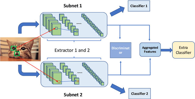 Figure 3 for Parallel Convolutional Networks for Image Recognition via a Discriminator