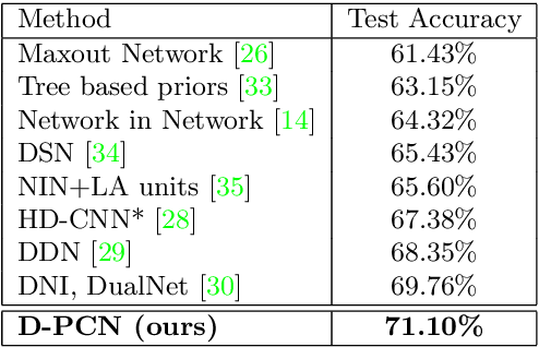 Figure 2 for Parallel Convolutional Networks for Image Recognition via a Discriminator
