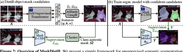 Figure 3 for Discovering Object Masks with Transformers for Unsupervised Semantic Segmentation