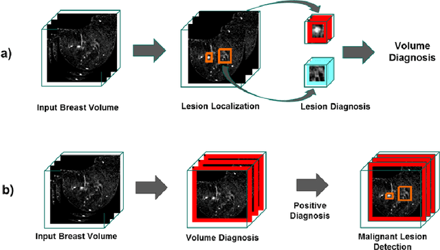 Figure 3 for Pre and Post-hoc Diagnosis and Interpretation of Malignancy from Breast DCE-MRI