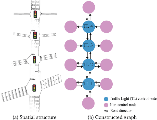 Figure 1 for STMARL: A Spatio-Temporal Multi-Agent Reinforcement Learning Approach for Traffic Light Control