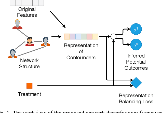 Figure 1 for Learning Individual Treatment Effects from Networked Observational Data