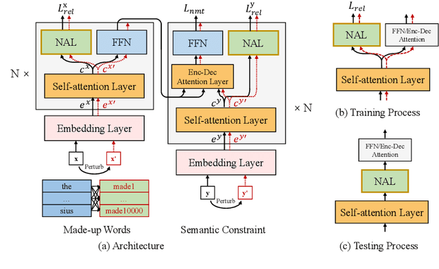 Figure 2 for Addressing the Vulnerability of NMT in Input Perturbations