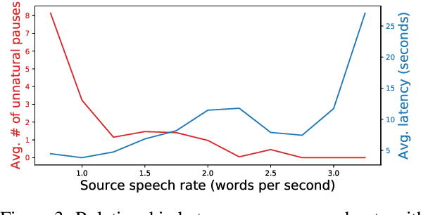 Figure 4 for Fluent and Low-latency Simultaneous Speech-to-Speech Translation with Self-adaptive Training