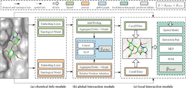 Figure 2 for Predicting Protein-Ligand Binding Affinity via Joint Global-Local Interaction Modeling