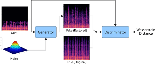 Figure 1 for Stochastic Restoration of Heavily Compressed Musical Audio using Generative Adversarial Networks