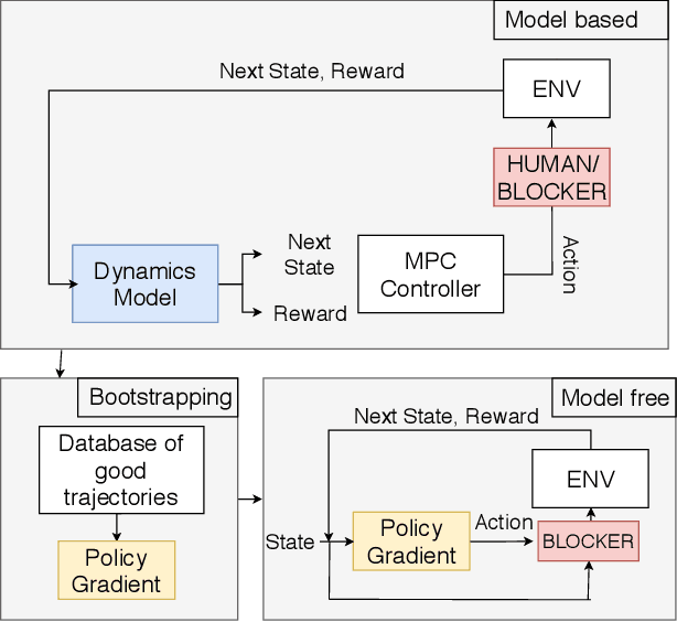 Figure 1 for Improving Safety in Reinforcement Learning Using Model-Based Architectures and Human Intervention