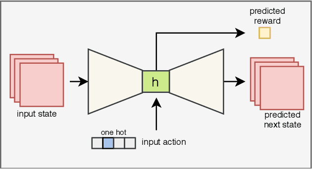 Figure 3 for Improving Safety in Reinforcement Learning Using Model-Based Architectures and Human Intervention