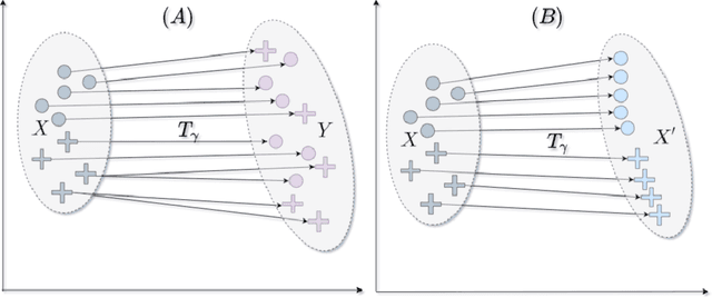 Figure 1 for Connecting adversarial attacks and optimal transport for domain adaptation