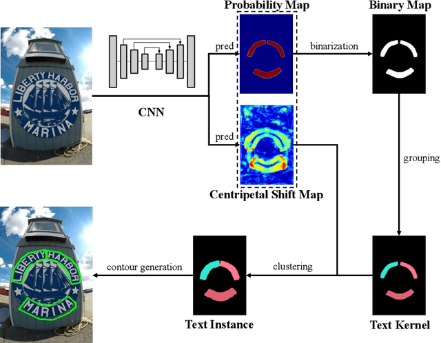 Figure 4 for CentripetalText: An Efficient Text Instance Representation for Scene Text Detection