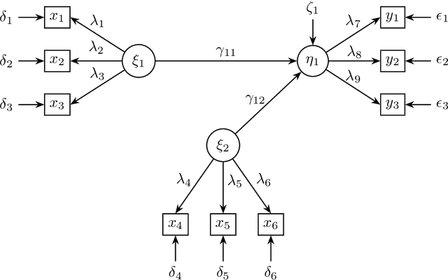 Figure 1 for Stable specification search in structural equation model with latent variables