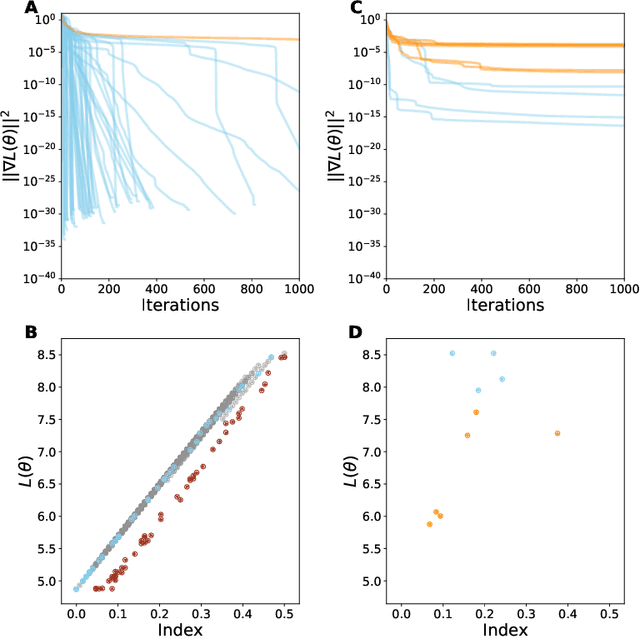 Figure 1 for Critical Point-Finding Methods Reveal Gradient-Flat Regions of Deep Network Losses