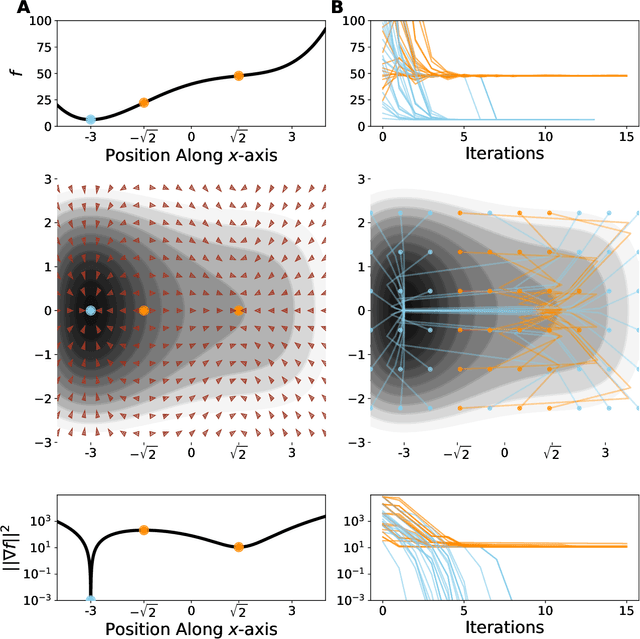 Figure 2 for Critical Point-Finding Methods Reveal Gradient-Flat Regions of Deep Network Losses