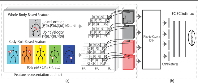 Figure 1 for A Fine-to-Coarse Convolutional Neural Network for 3D Human Action Recognition