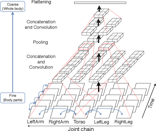Figure 4 for A Fine-to-Coarse Convolutional Neural Network for 3D Human Action Recognition