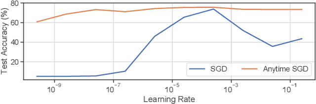 Figure 2 for Learning Under Delayed Feedback: Implicitly Adapting to Gradient Delays