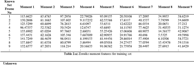 Figure 3 for Recognition of Isolated Words using Zernike and MFCC features for Audio Visual Speech Recognition