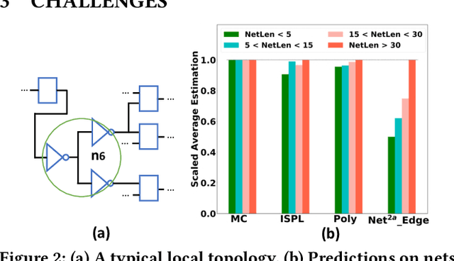 Figure 3 for Net2: A Graph Attention Network Method Customized for Pre-Placement Net Length Estimation