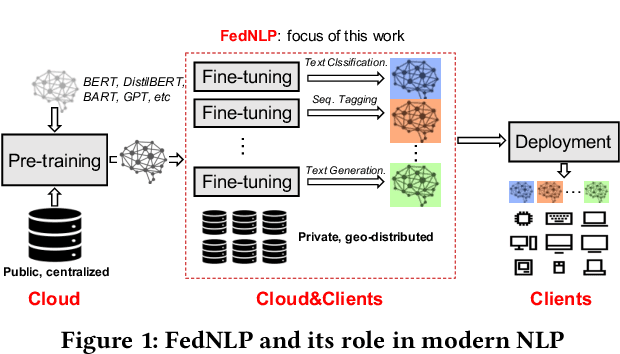 Figure 1 for AutoFedNLP: An efficient FedNLP framework