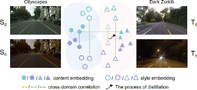 Figure 1 for Cross-Domain Correlation Distillation for Unsupervised Domain Adaptation in Nighttime Semantic Segmentation