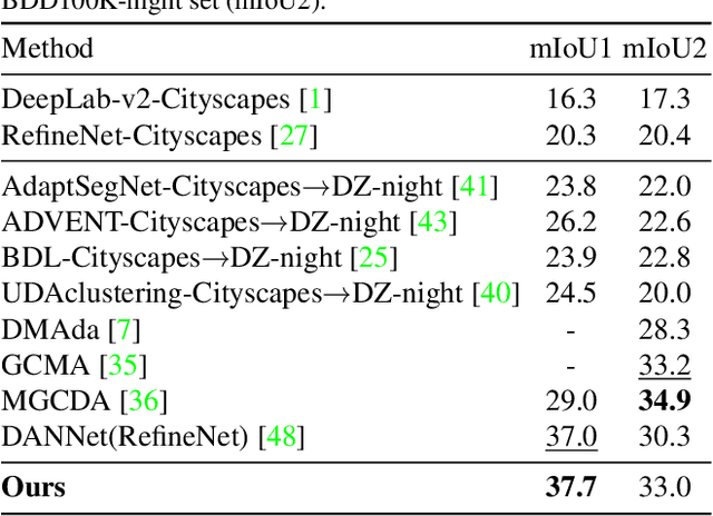 Figure 4 for Cross-Domain Correlation Distillation for Unsupervised Domain Adaptation in Nighttime Semantic Segmentation