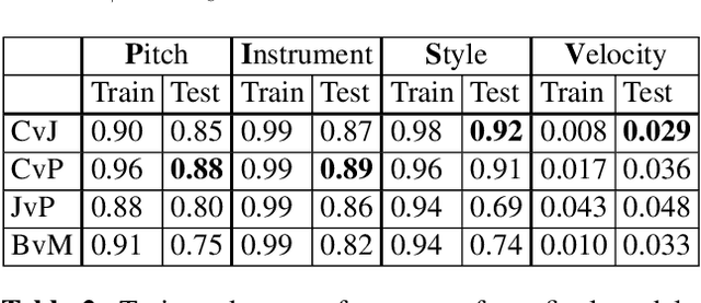 Figure 4 for MIDI-VAE: Modeling Dynamics and Instrumentation of Music with Applications to Style Transfer