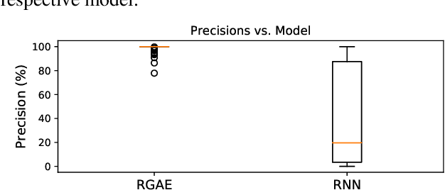 Figure 4 for A Predictive Model for Music Based on Learned Interval Representations