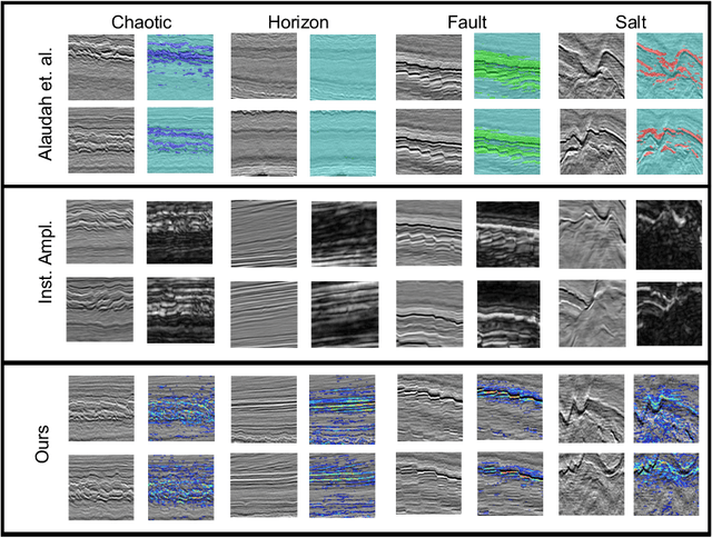 Figure 4 for Self-Supervised Annotation of Seismic Images using Latent Space Factorization