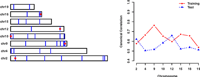 Figure 4 for Sparse CCA via Precision Adjusted Iterative Thresholding