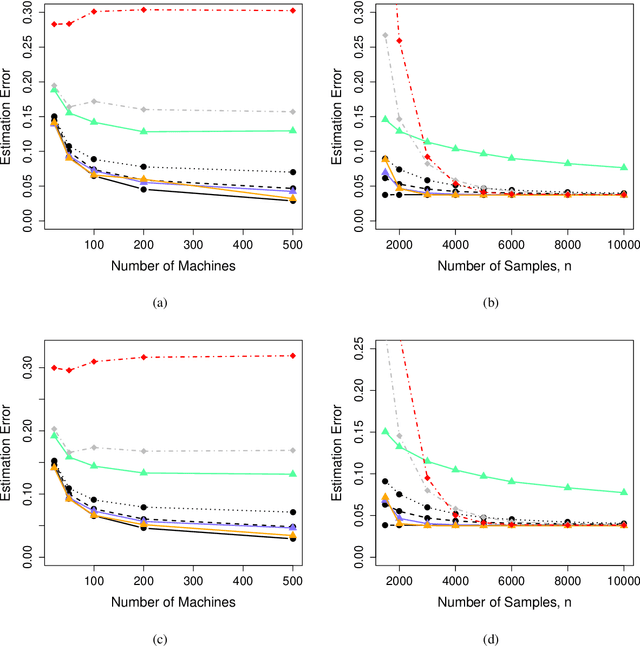 Figure 3 for Communication-Efficient Distributed Quantile Regression with Optimal Statistical Guarantees