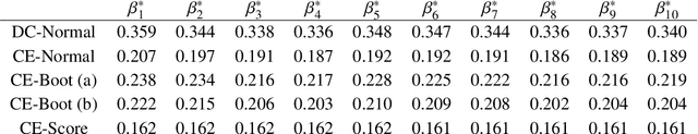 Figure 4 for Communication-Efficient Distributed Quantile Regression with Optimal Statistical Guarantees