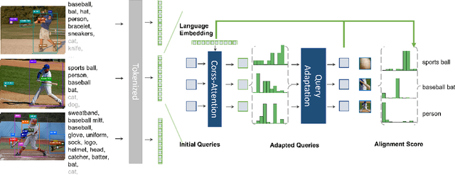Figure 3 for Detection Hub: Unifying Object Detection Datasets via Query Adaptation on Language Embedding
