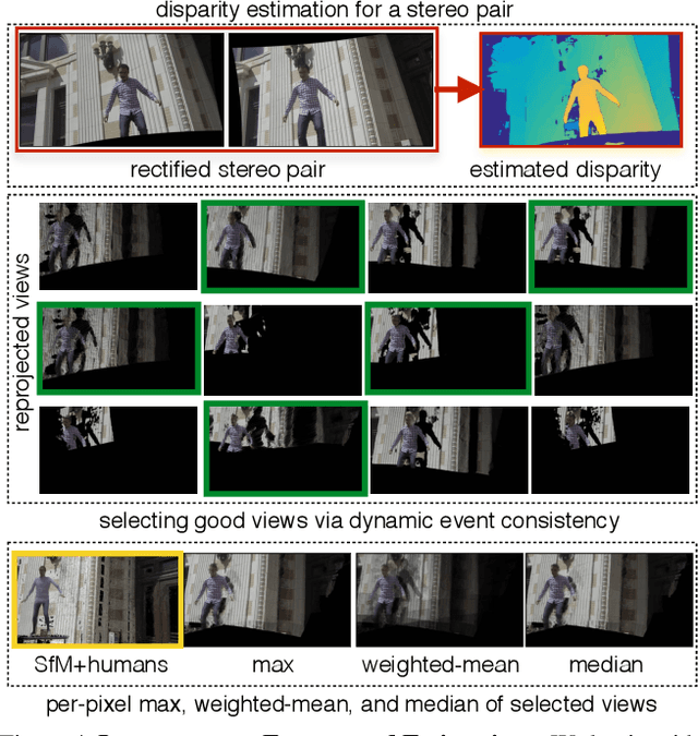 Figure 4 for 4D Visualization of Dynamic Events from Unconstrained Multi-View Videos