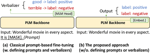 Figure 1 for Making Pre-trained Language Models End-to-end Few-shot Learners with Contrastive Prompt Tuning