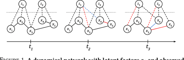 Figure 1 for Latent Variable Time-varying Network Inference