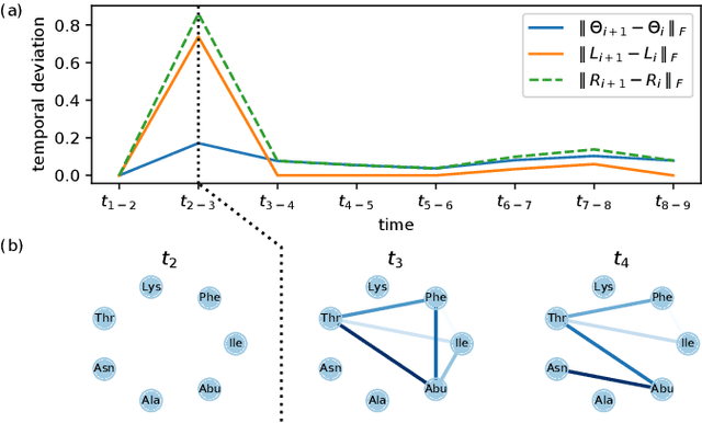 Figure 4 for Latent Variable Time-varying Network Inference
