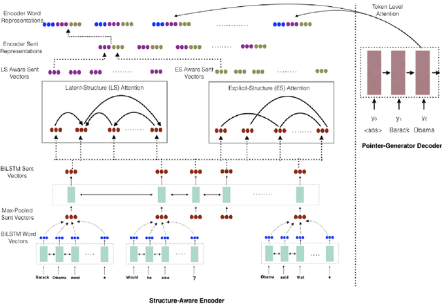 Figure 1 for StructSum: Incorporating Latent and Explicit Sentence Dependencies for Single Document Summarization